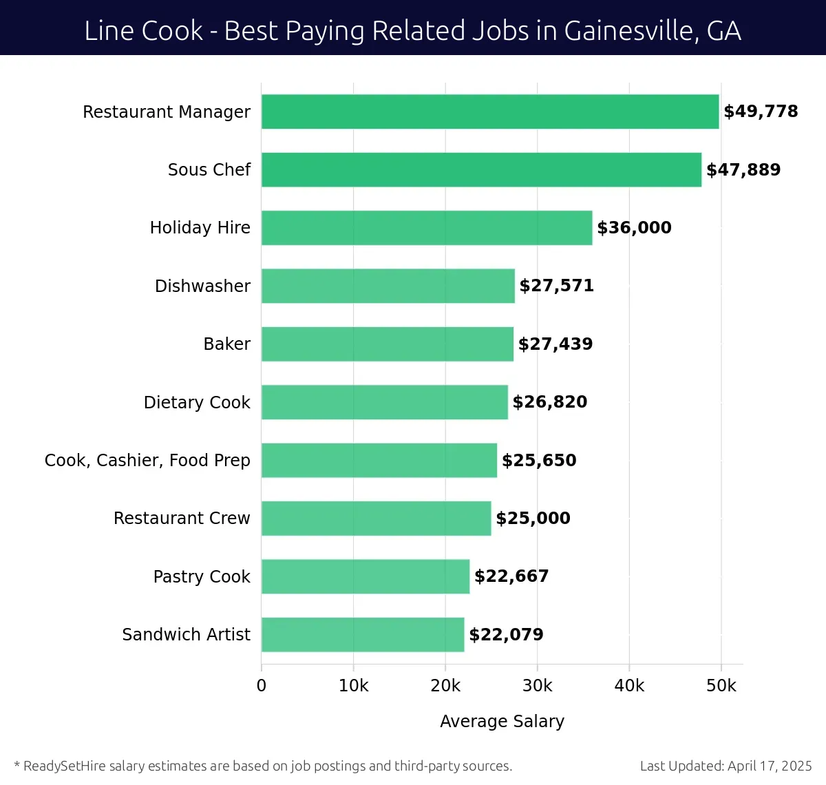 Graph displaying best paying related job salaries for Line Cook jobs near Gainesville, GA, highlighting Restaurant Manager with the highest at $49,778 and Sandwich Artist with the lowest at $22,079.