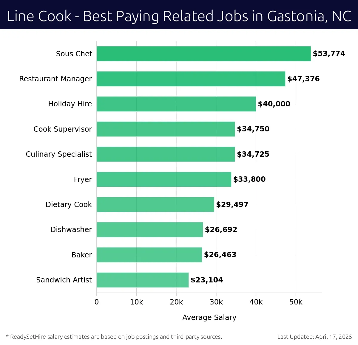 Graph displaying best paying related job salaries for Line Cook jobs near Gastonia, NC, highlighting Sous Chef with the highest at $53,774 and Sandwich Artist with the lowest at $23,104.