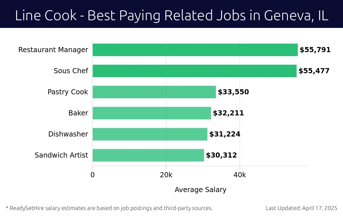 Graph displaying best paying related job salaries for Line Cook jobs near Geneva, IL, highlighting Restaurant Manager with the highest at $55,791 and Sandwich Artist with the lowest at $30,312.