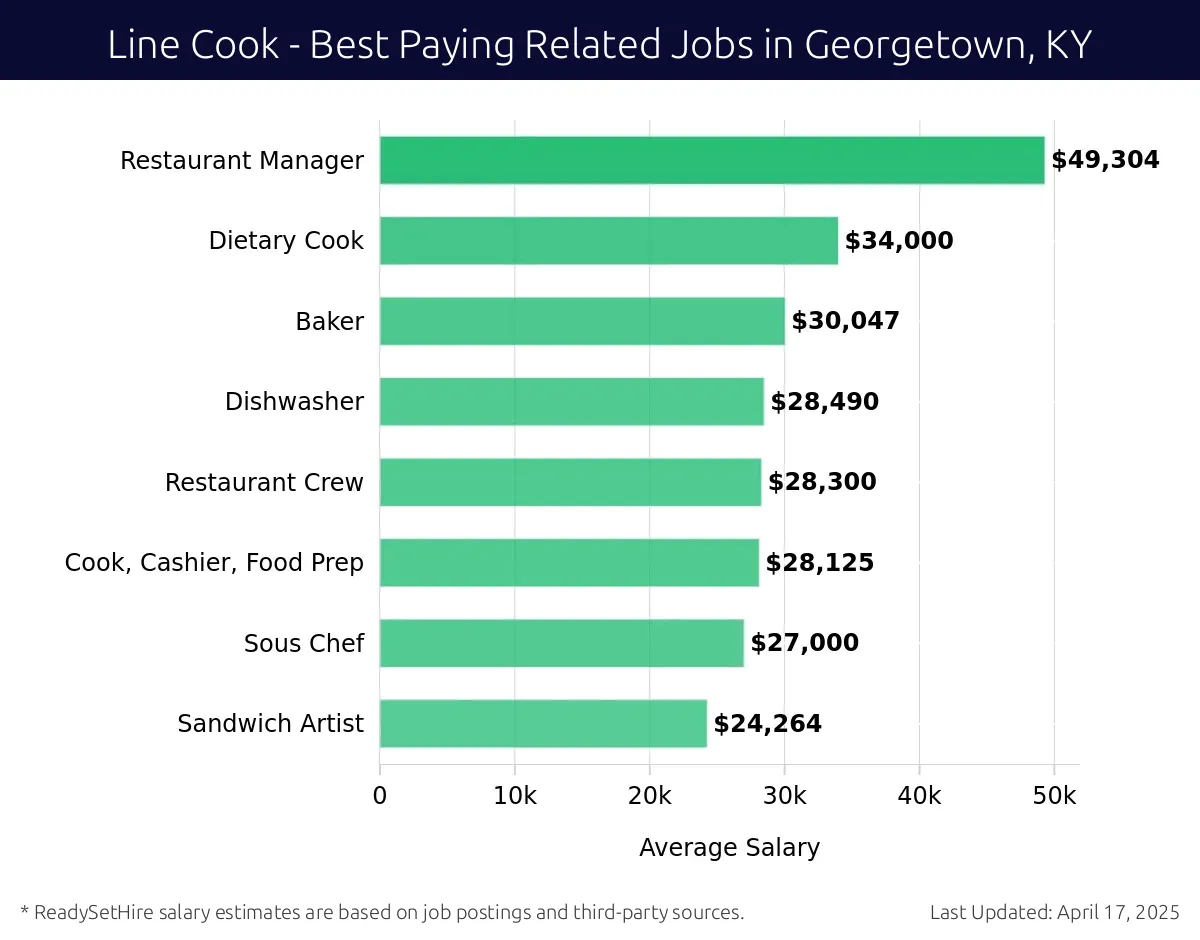 Graph displaying best paying related job salaries for Line Cook jobs near Georgetown, KY, highlighting Restaurant Manager with the highest at $49,304 and Sandwich Artist with the lowest at $24,264.