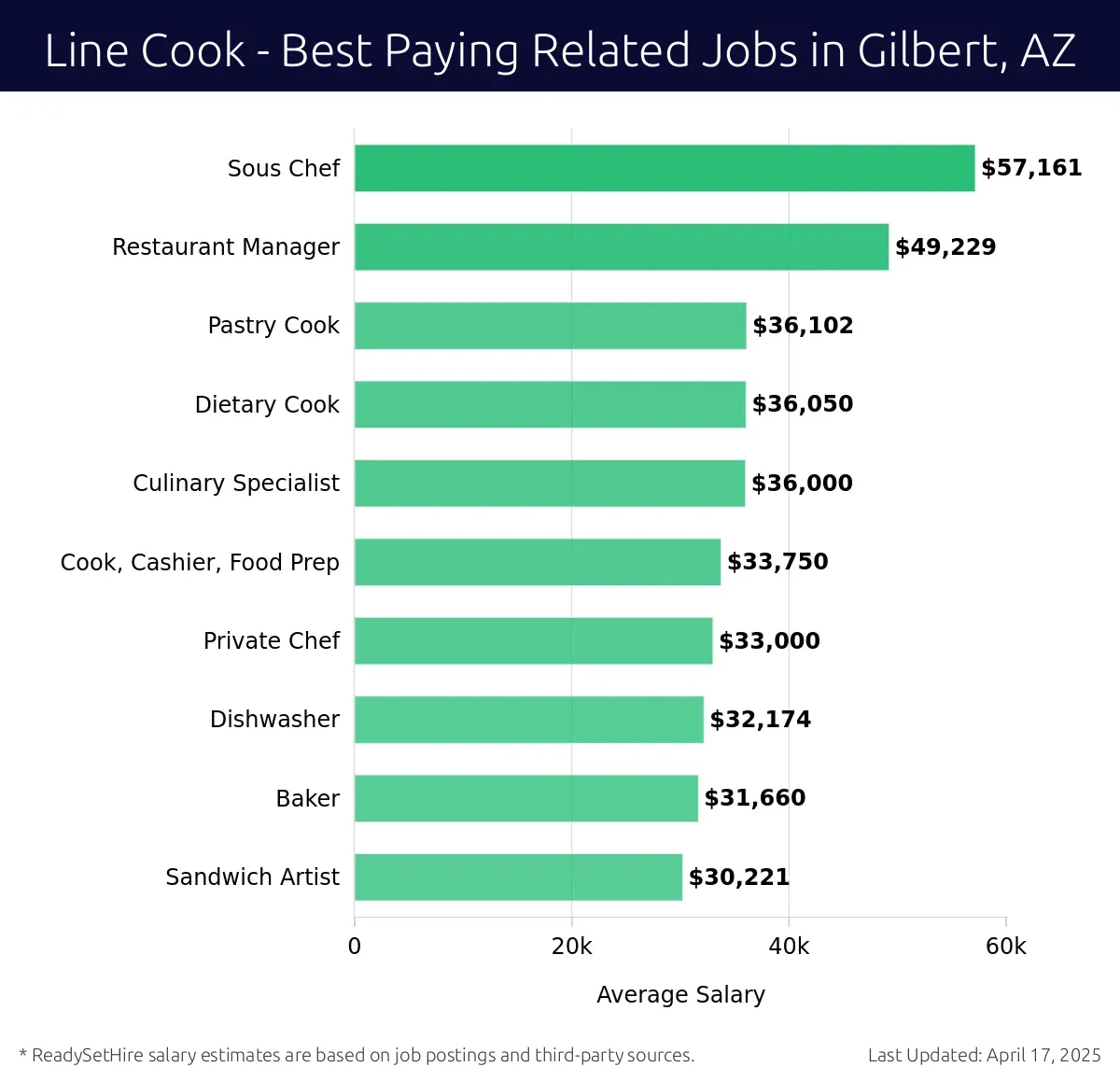 Graph displaying best paying related job salaries for Line Cook jobs near Gilbert, AZ, highlighting Sous Chef with the highest at $57,161 and Sandwich Artist with the lowest at $30,221.