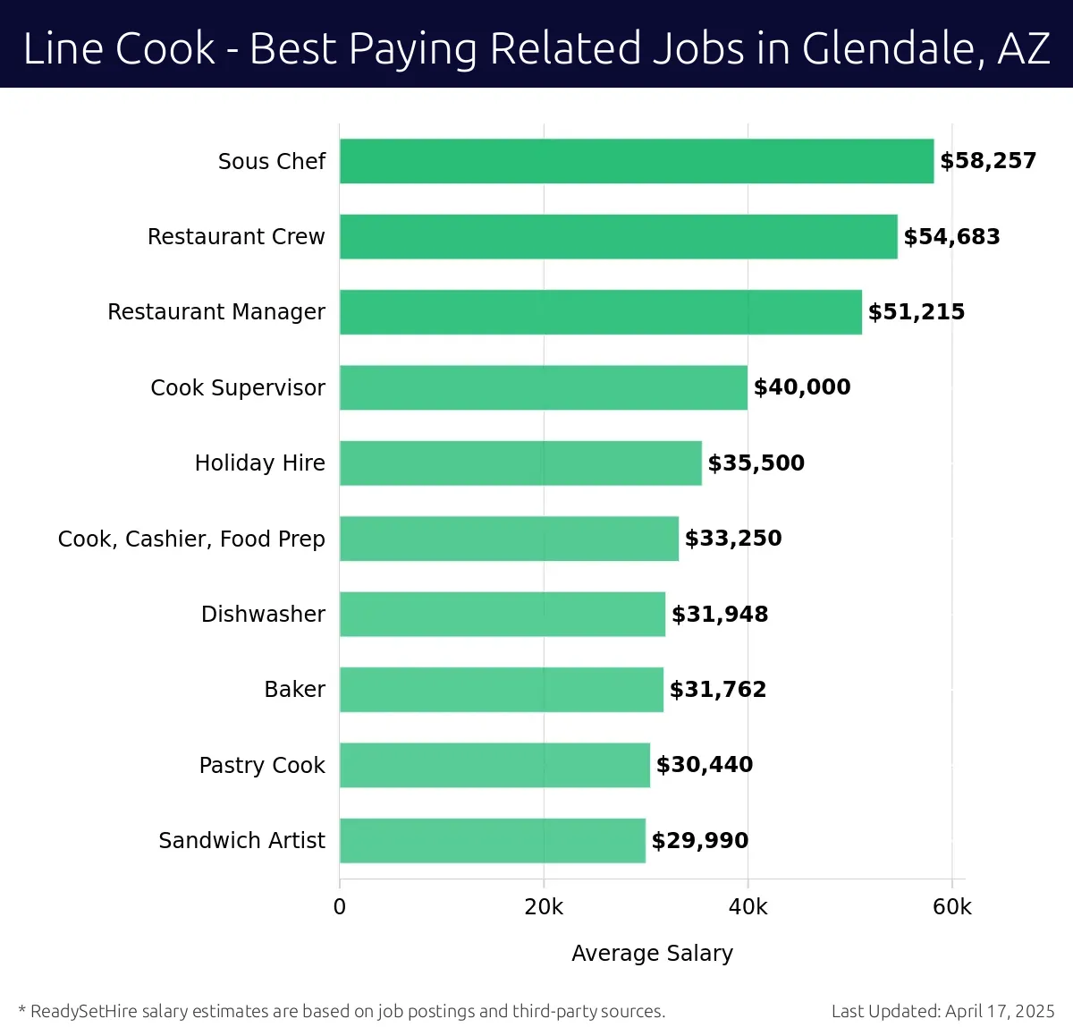 Graph displaying best paying related job salaries for Line Cook jobs near Glendale, AZ, highlighting Sous Chef with the highest at $58,257 and Sandwich Artist with the lowest at $29,990.