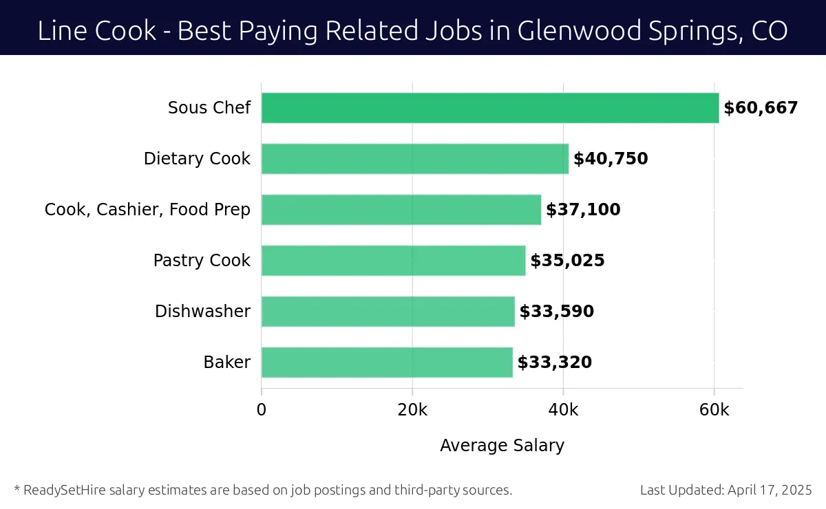 Graph displaying best paying related job salaries for Line Cook jobs near Glenwood Springs, CO, highlighting Sous Chef with the highest at $60,667 and Baker with the lowest at $33,320.