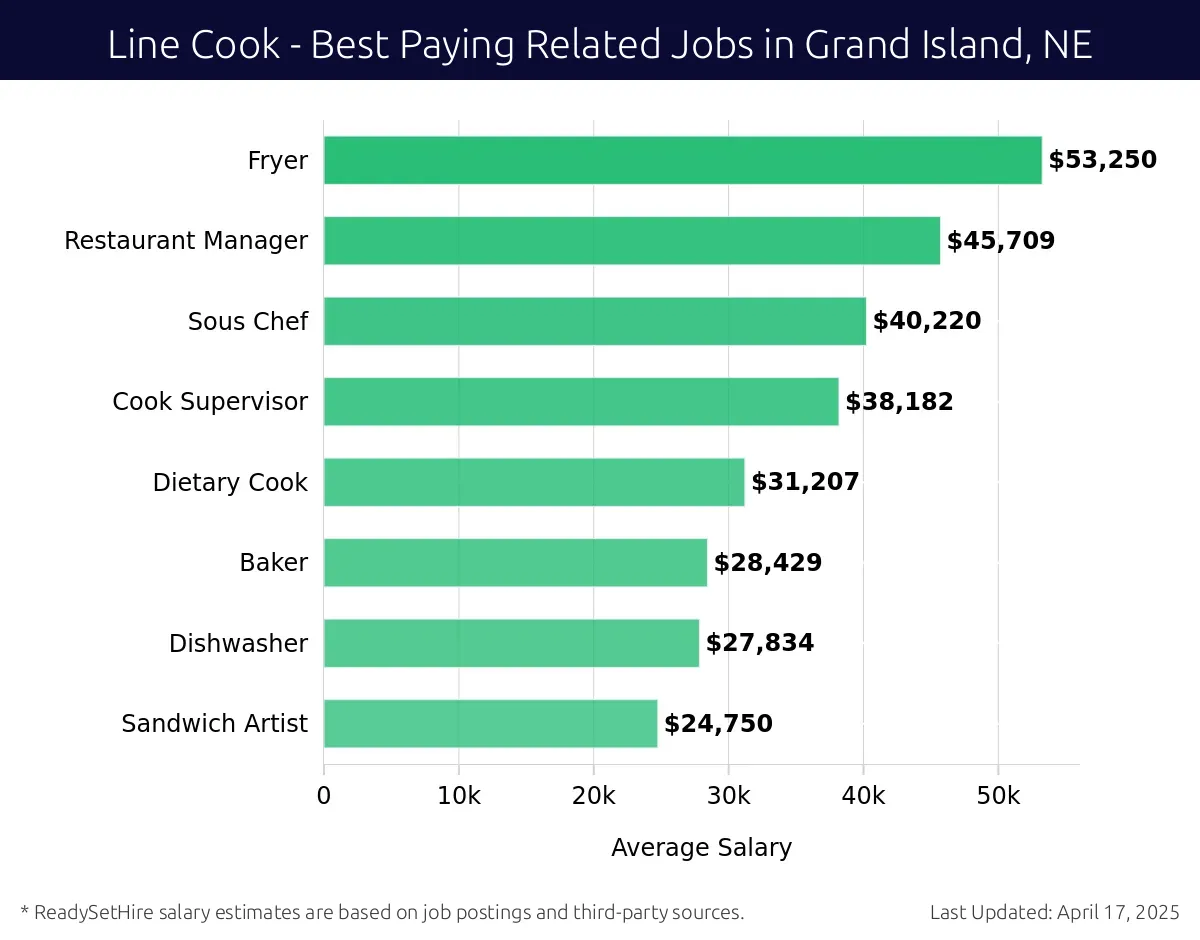 Graph displaying best paying related job salaries for Line Cook jobs near Grand Island, NE, highlighting Fryer with the highest at $53,250 and Sandwich Artist with the lowest at $24,750.