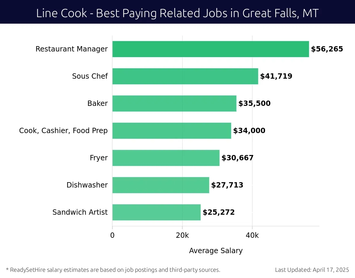 Graph displaying best paying related job salaries for Line Cook jobs near Great Falls, MT, highlighting Restaurant Manager with the highest at $56,265 and Sandwich Artist with the lowest at $25,272.