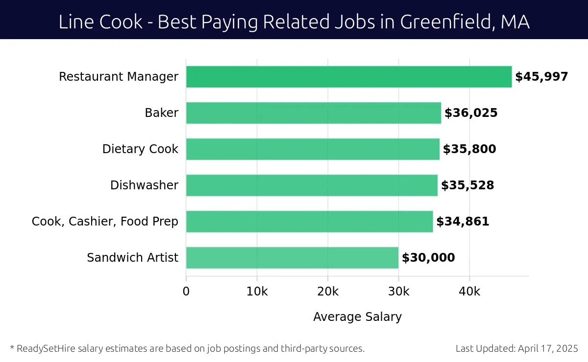 Graph displaying best paying related job salaries for Line Cook jobs near Greenfield, MA, highlighting Restaurant Manager with the highest at $45,997 and Sandwich Artist with the lowest at $30,000.