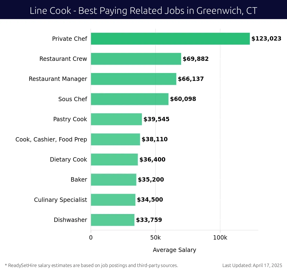 Graph displaying best paying related job salaries for Line Cook jobs near Greenwich, CT, highlighting Private Chef with the highest at $123,023 and Dishwasher with the lowest at $33,759.