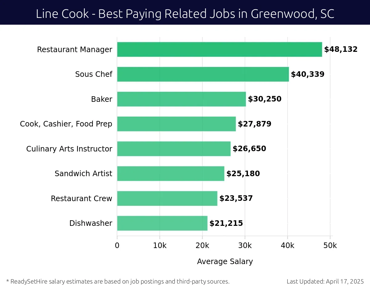 Graph displaying best paying related job salaries for Line Cook jobs near Greenwood, SC, highlighting Restaurant Manager with the highest at $48,132 and Dishwasher with the lowest at $21,215.