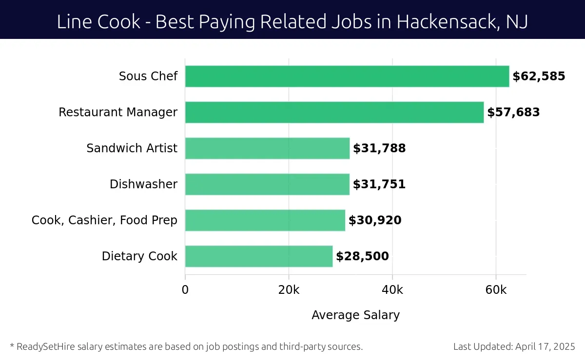 Graph displaying best paying related job salaries for Line Cook jobs near Hackensack, NJ, highlighting Sous Chef with the highest at $62,585 and Dietary Cook with the lowest at $28,500.