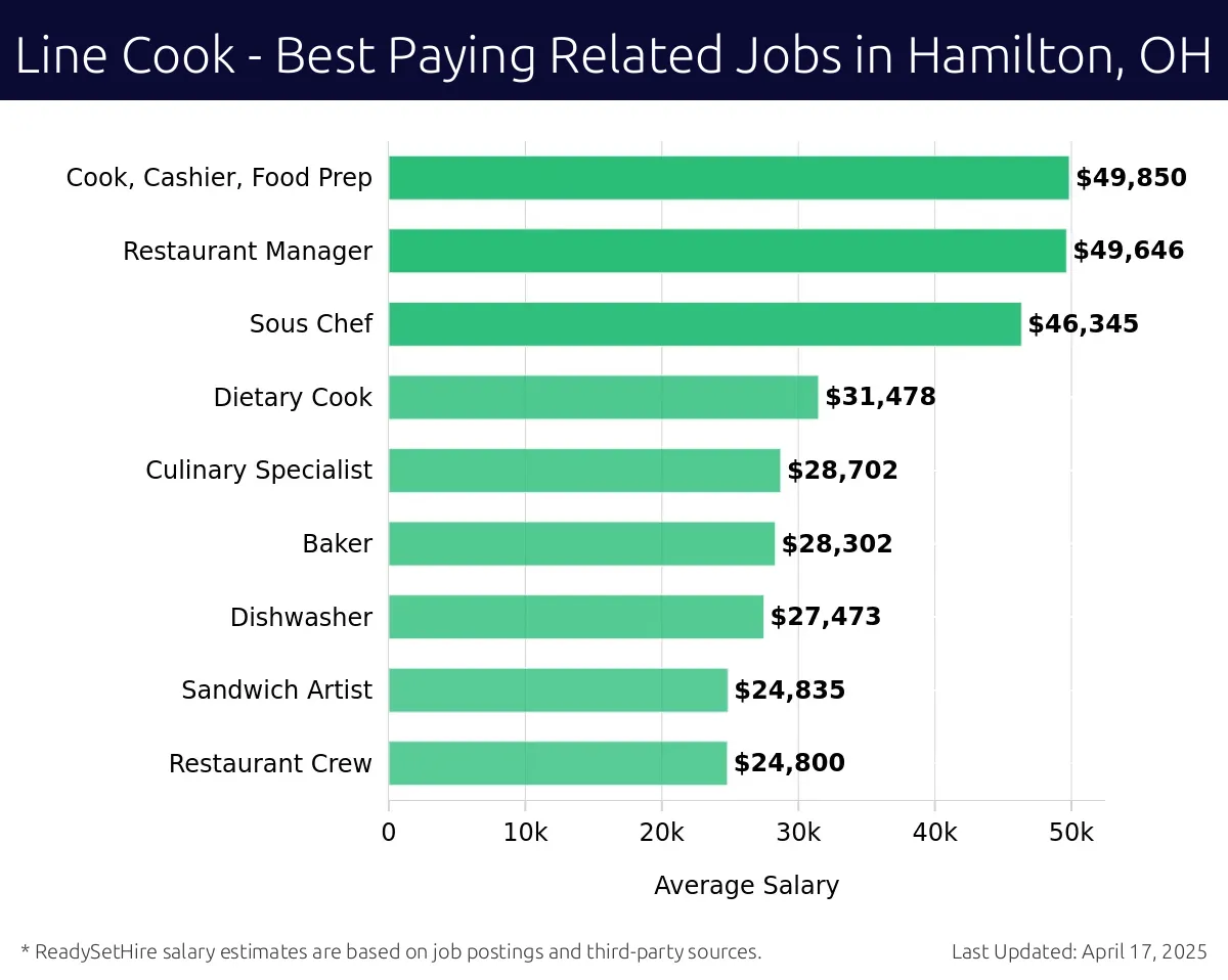 Graph displaying best paying related job salaries for Line Cook jobs near Hamilton, OH, highlighting Cook, Cashier, Food Prep with the highest at $49,850 and Restaurant Crew with the lowest at $24,800.