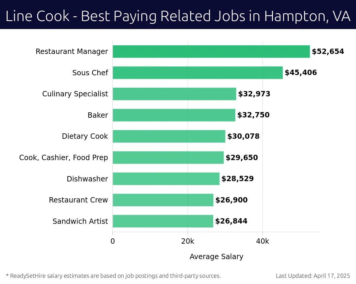 Graph displaying best paying related job salaries for Line Cook jobs near Hampton, VA, highlighting Restaurant Manager with the highest at $52,654 and Sandwich Artist with the lowest at $26,844.