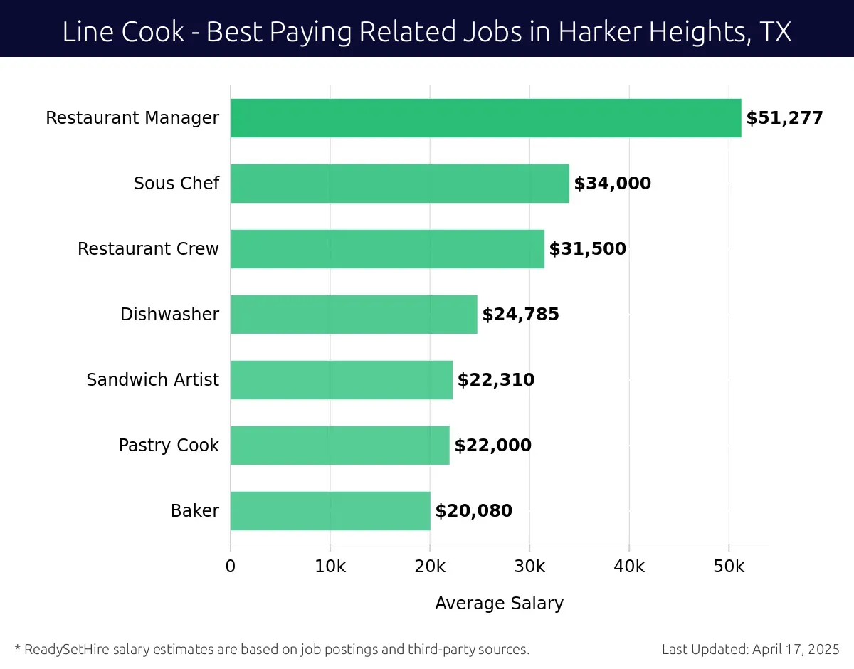 Graph displaying best paying related job salaries for Line Cook jobs near Harker Heights, TX, highlighting Restaurant Manager with the highest at $51,277 and Baker with the lowest at $20,080.