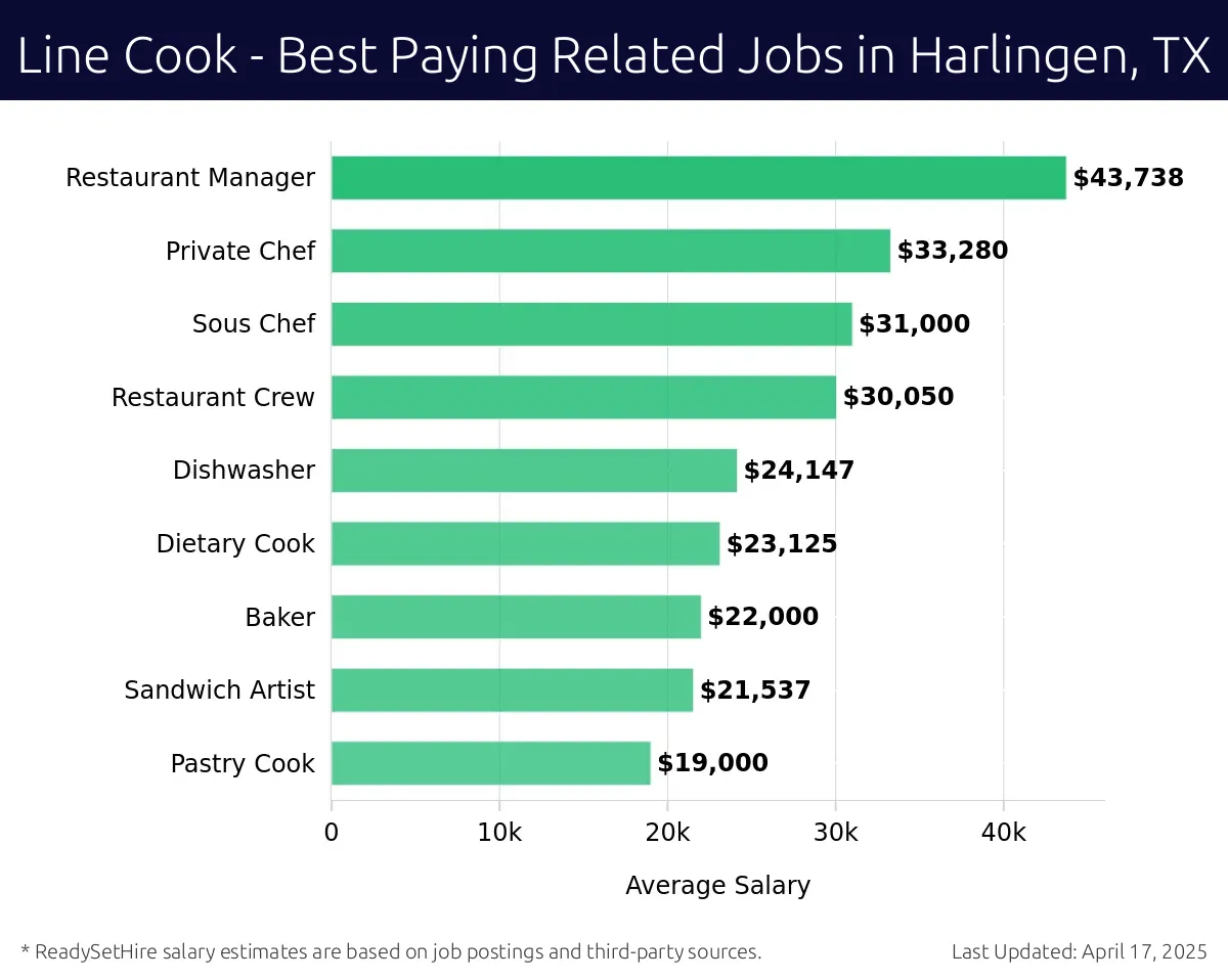 Graph displaying best paying related job salaries for Line Cook jobs near Harlingen, TX, highlighting Restaurant Manager with the highest at $43,738 and Pastry Cook with the lowest at $19,000.
