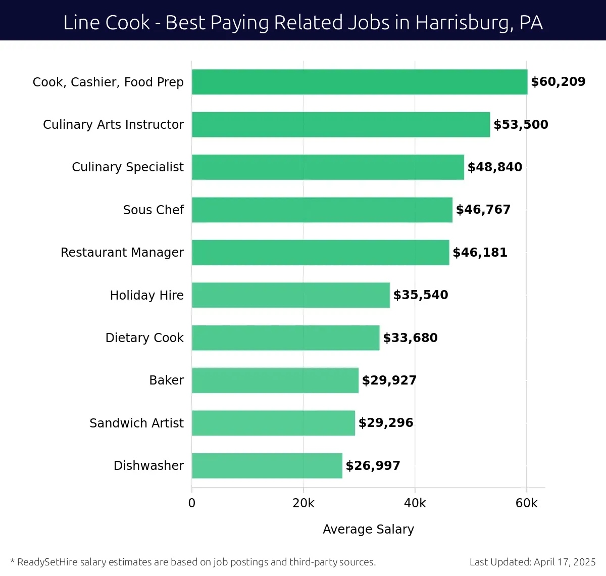 Graph displaying best paying related job salaries for Line Cook jobs near Harrisburg, PA, highlighting Cook, Cashier, Food Prep with the highest at $60,209 and Dishwasher with the lowest at $26,997.