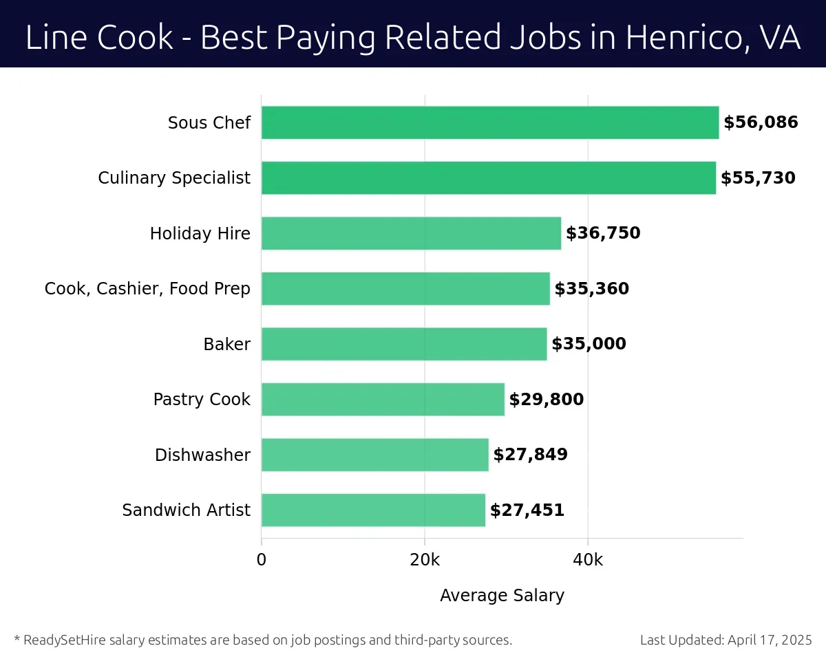 Graph displaying best paying related job salaries for Line Cook jobs near Henrico, VA, highlighting Restaurant Manager with the highest at $56,086 and Sandwich Artist with the lowest at $27,451.