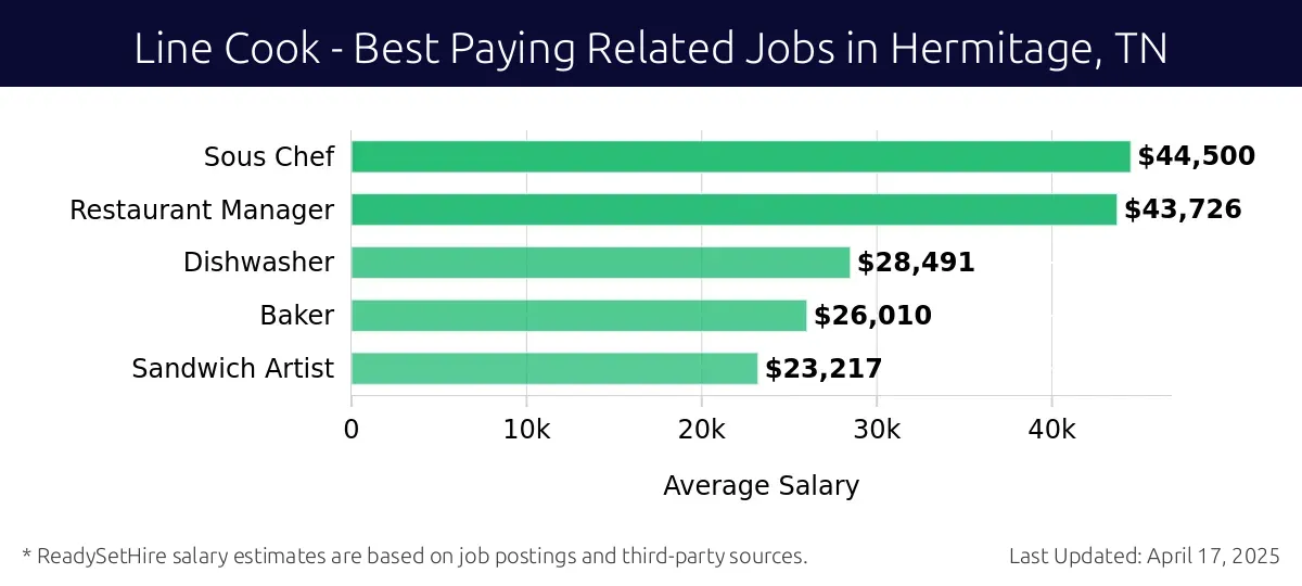 Graph displaying best paying related job salaries for Line Cook jobs near Hermitage, TN, highlighting Sous Chef with the highest at $44,500 and Sandwich Artist with the lowest at $23,217.