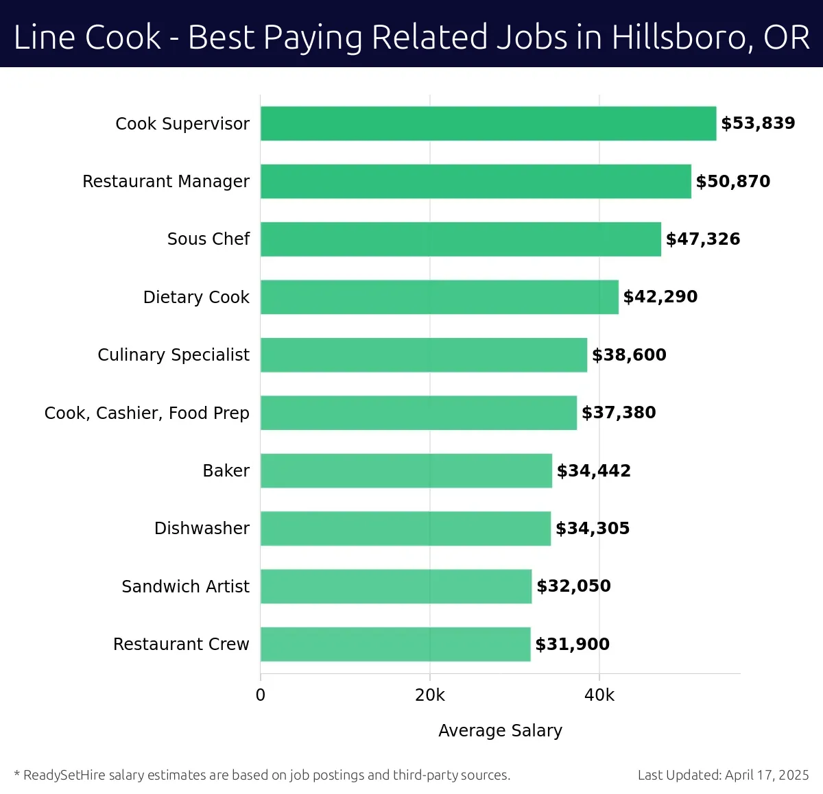 Graph displaying best paying related job salaries for Line Cook jobs near Hillsboro, OR, highlighting Cook Supervisor with the highest at $53,839 and Restaurant Crew with the lowest at $31,900.