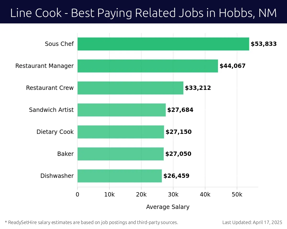 Graph displaying best paying related job salaries for Line Cook jobs near Hobbs, NM, highlighting Sous Chef with the highest at $53,833 and Dishwasher with the lowest at $26,459.