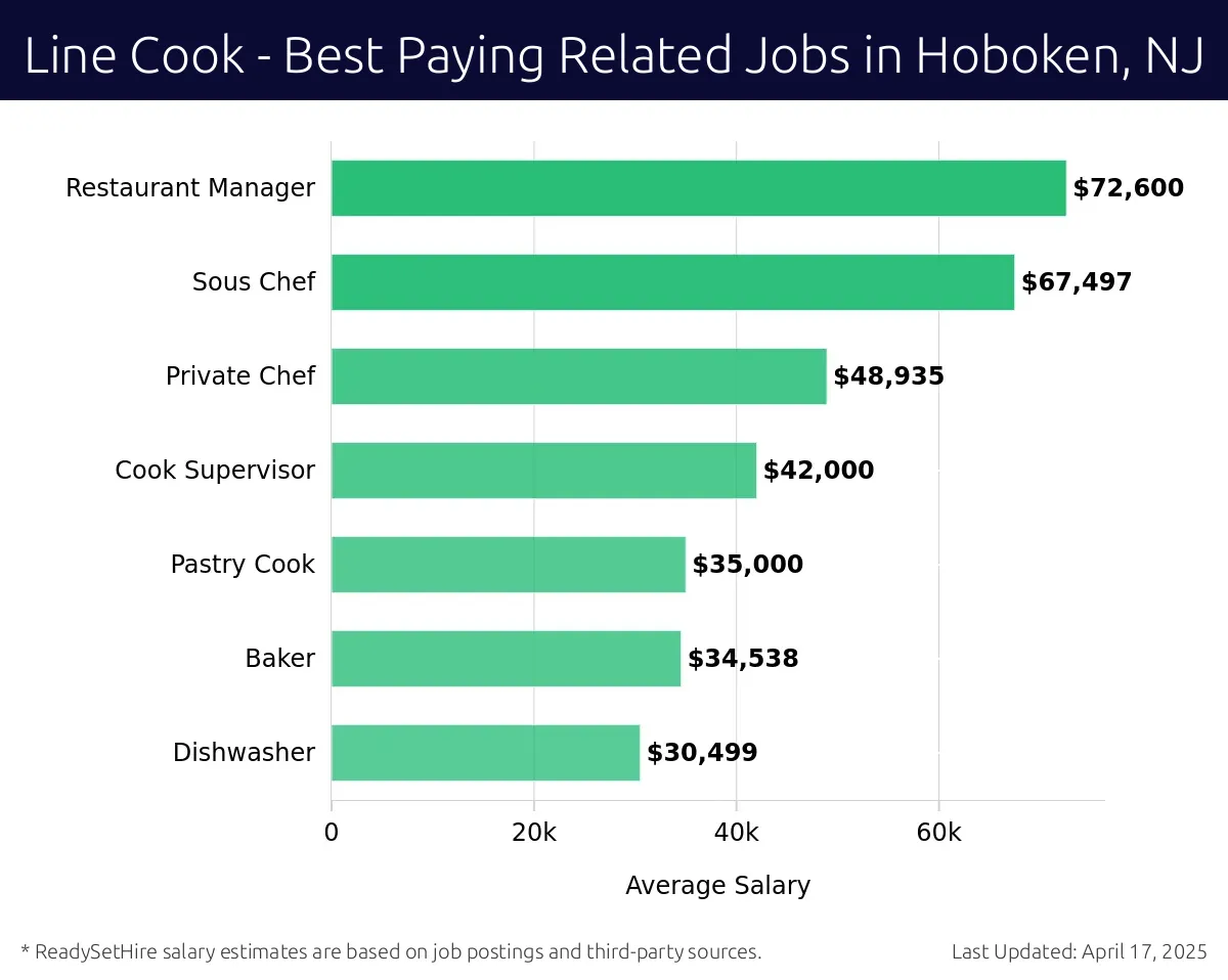 Graph displaying best paying related job salaries for Line Cook jobs near Hoboken, NJ, highlighting Restaurant Manager with the highest at $72,600 and Dishwasher with the lowest at $30,499.