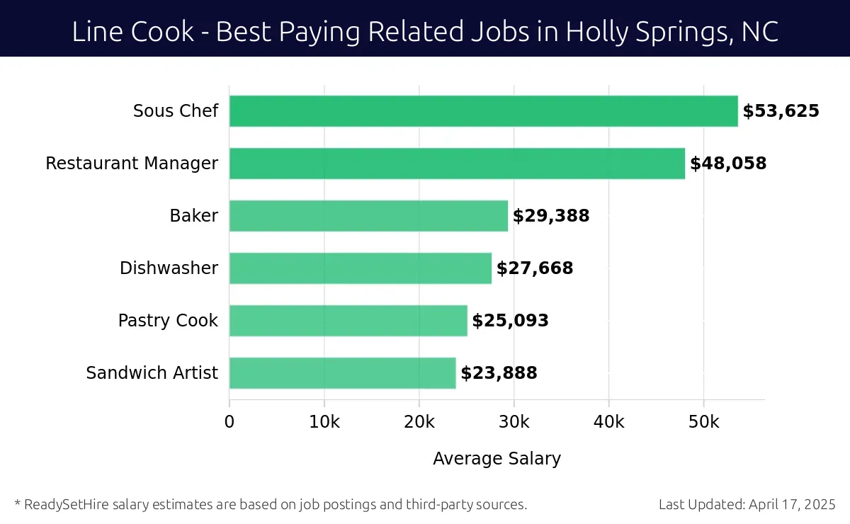 Graph displaying best paying related job salaries for Line Cook jobs near Holly Springs, NC, highlighting Sous Chef with the highest at $53,625 and Sandwich Artist with the lowest at $23,888.