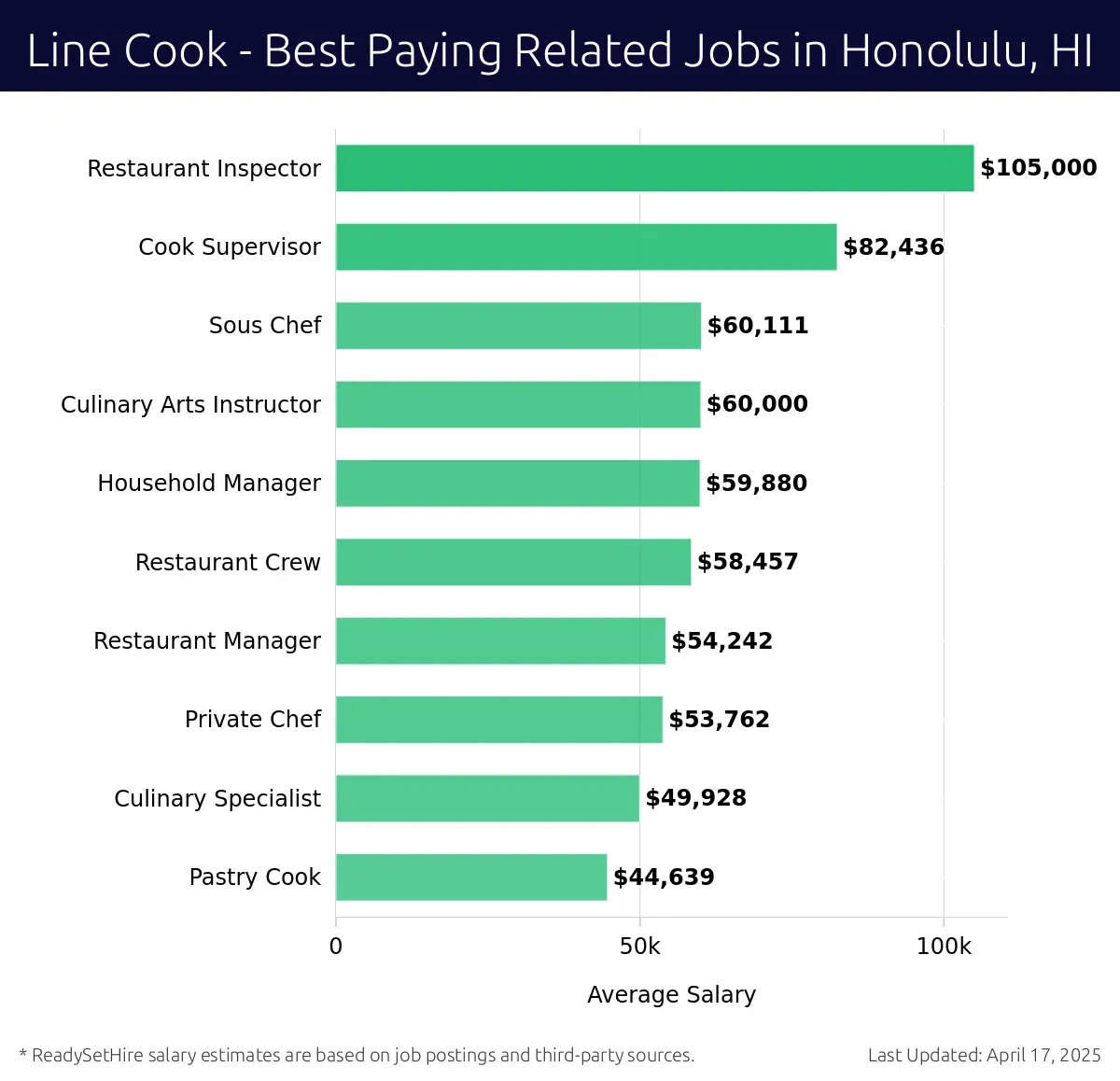 Graph displaying best paying related job salaries for Line Cook jobs near Honolulu, HI, highlighting Restaurant Inspector with the highest at $105,000 and Pastry Cook with the lowest at $44,639.