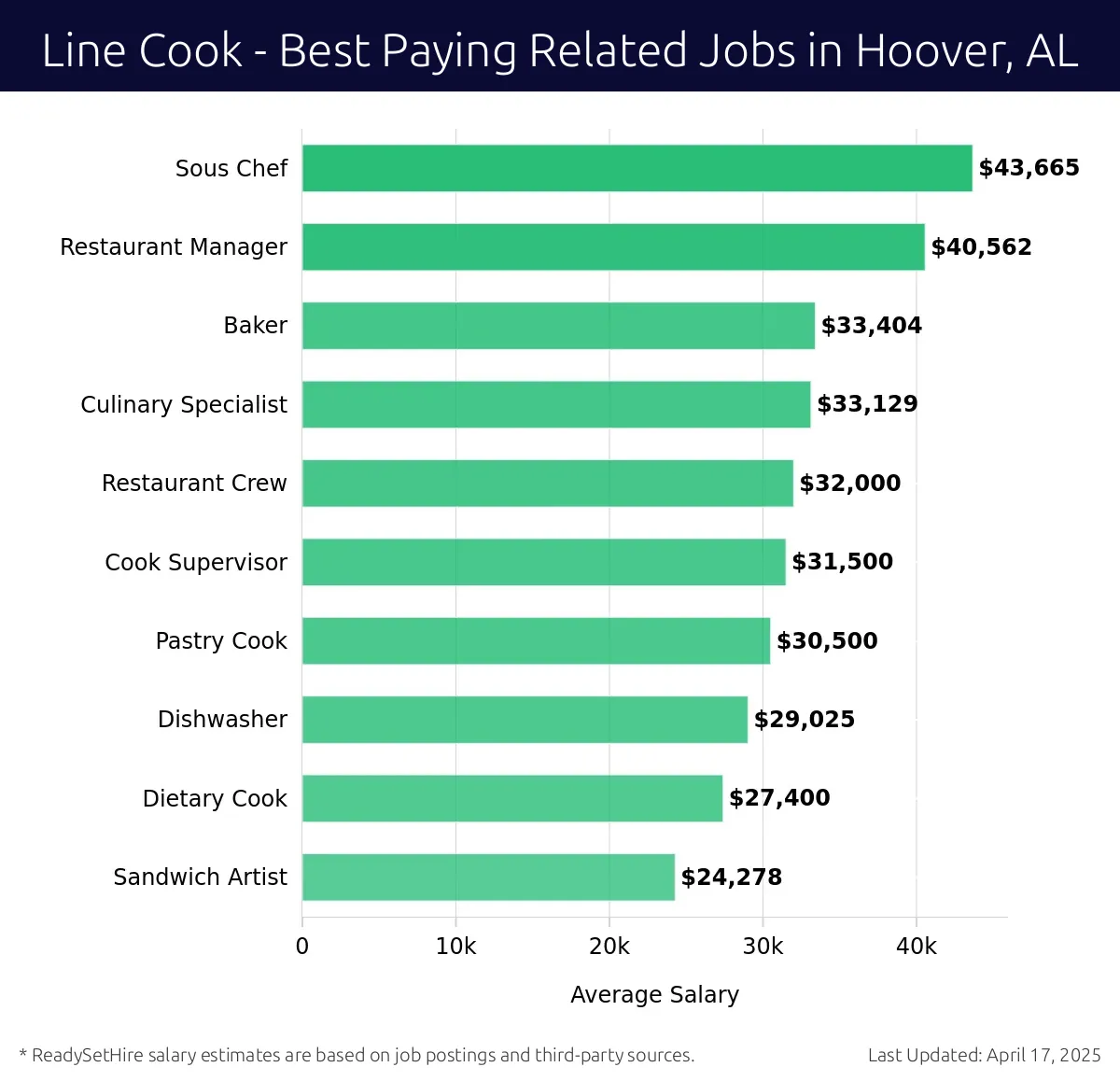 Graph displaying best paying related job salaries for Line Cook jobs near Hoover, AL, highlighting Sous Chef with the highest at $43,665 and Sandwich Artist with the lowest at $24,278.
