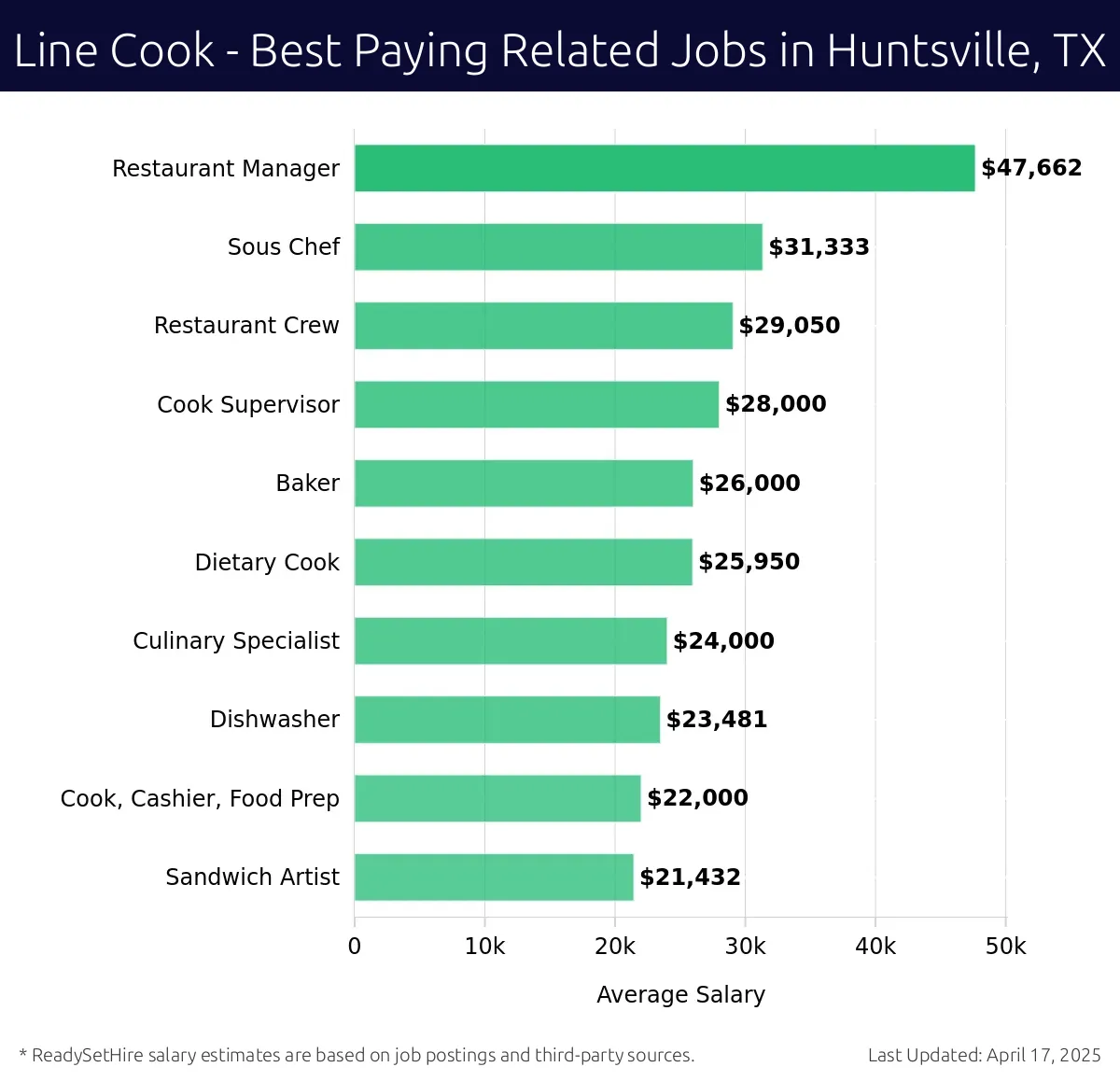 Graph displaying best paying related job salaries for Line Cook jobs near Huntsville, TX, highlighting Restaurant Manager with the highest at $47,662 and Sandwich Artist with the lowest at $21,432.