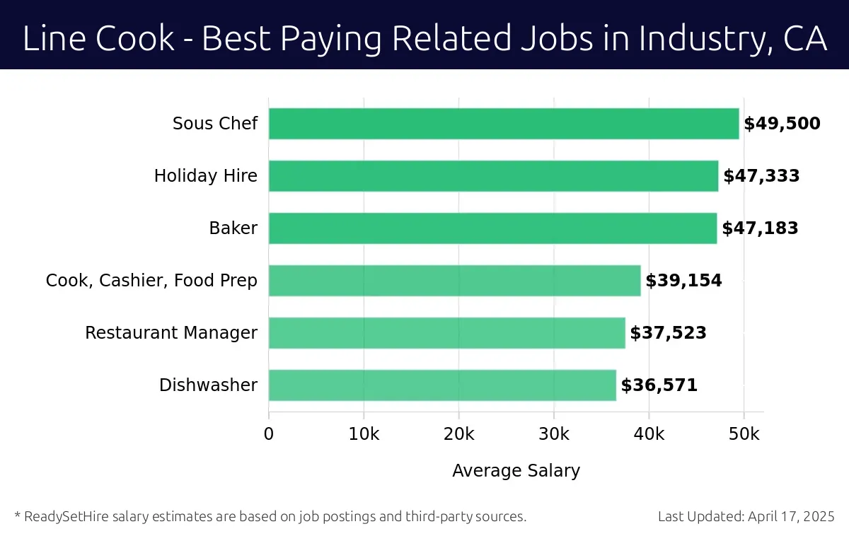 Graph displaying best paying related job salaries for Line Cook jobs near Industry, CA, highlighting Sous Chef with the highest at $49,500 and Dishwasher with the lowest at $36,571.