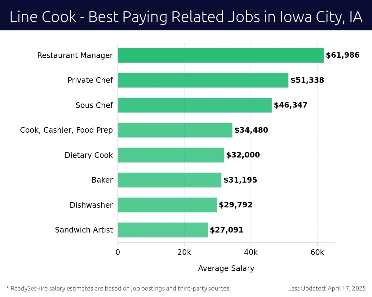 Graph displaying best paying related job salaries for Line Cook jobs near Iowa City, IA, highlighting Restaurant Manager with the highest at $61,986 and Sandwich Artist with the lowest at $27,091.