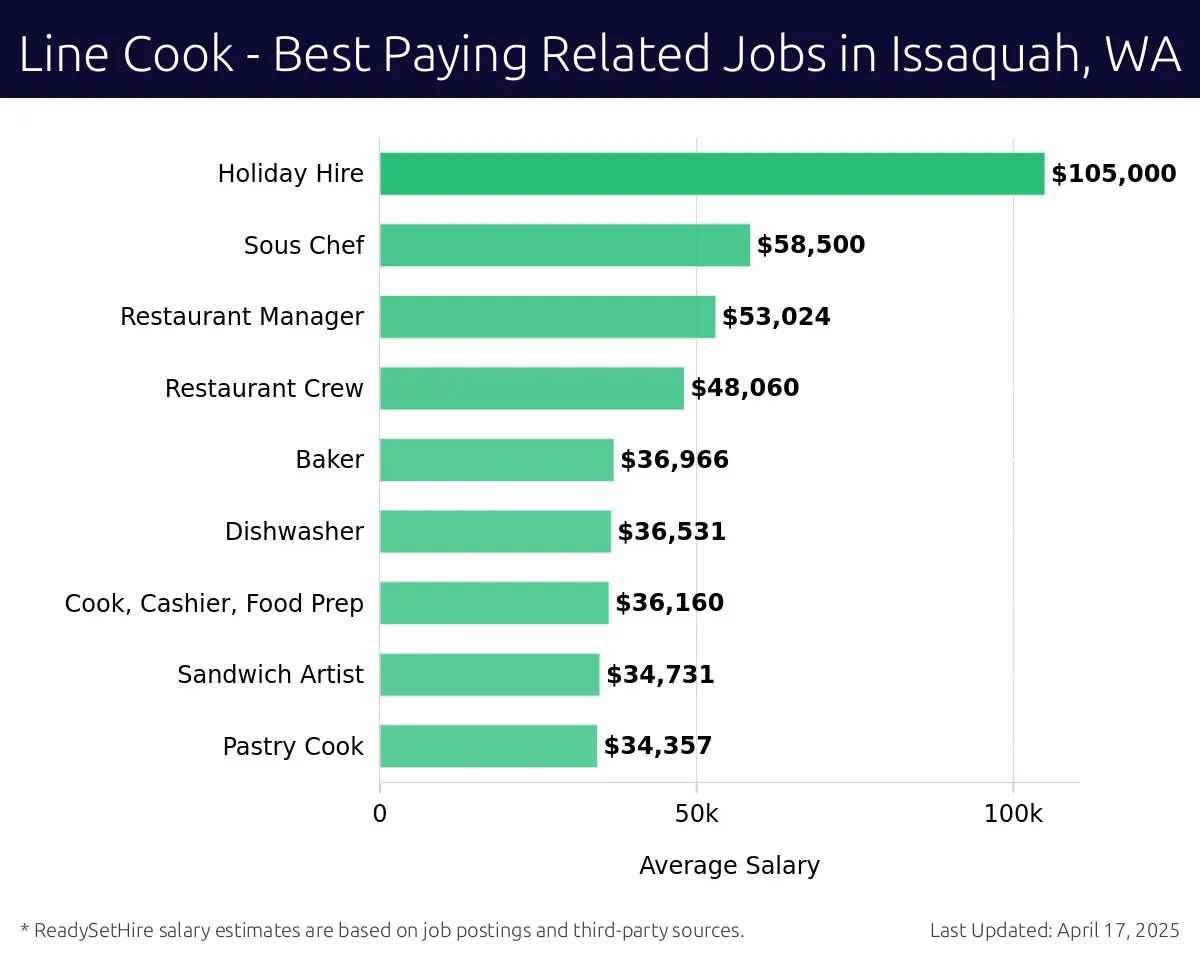 Graph displaying best paying related job salaries for Line Cook jobs near Issaquah, WA, highlighting Holiday Hire with the highest at $105,000 and Pastry Cook with the lowest at $34,357.