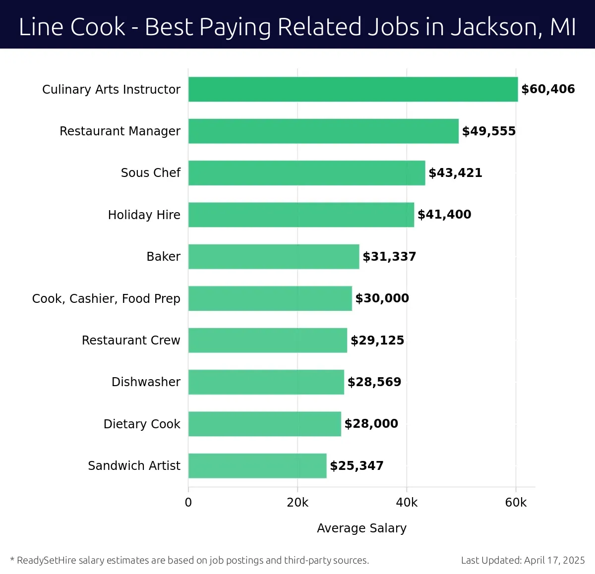 Graph displaying best paying related job salaries for Line Cook jobs near Jackson, MI, highlighting Culinary Arts Instructor with the highest at $60,406 and Sandwich Artist with the lowest at $25,347.