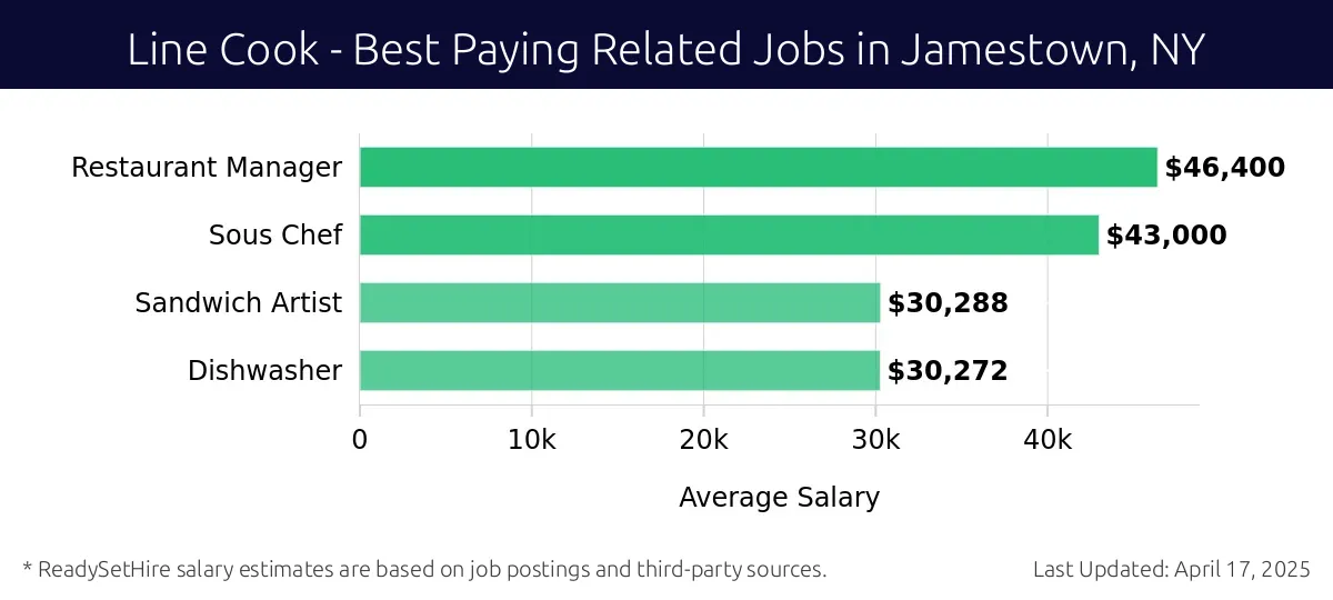 Graph displaying best paying related job salaries for Line Cook jobs near Jamestown, NY, highlighting Restaurant Manager with the highest at $46,400 and Dishwasher with the lowest at $30,272.