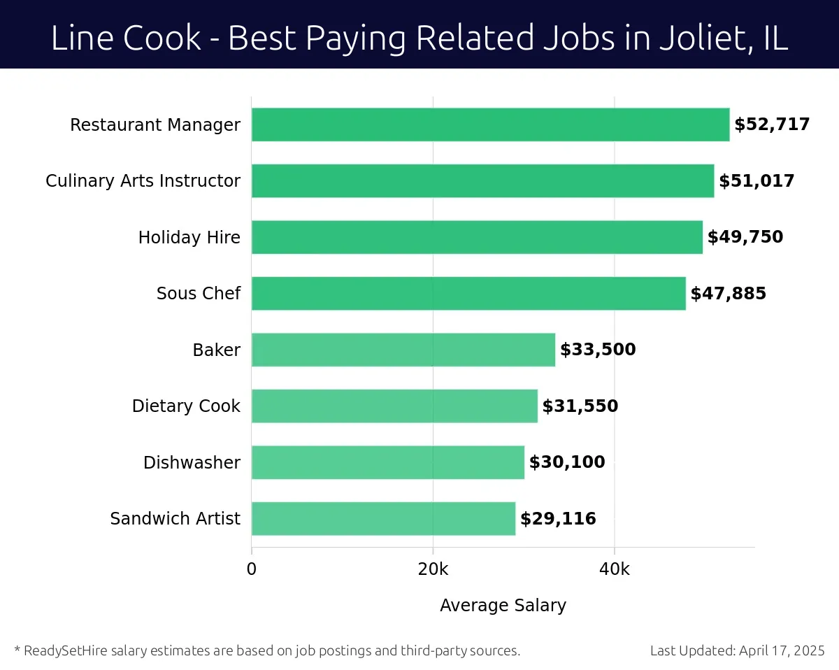 Graph displaying best paying related job salaries for Line Cook jobs near Joliet, IL, highlighting Restaurant Manager with the highest at $52,717 and Sandwich Artist with the lowest at $29,116.