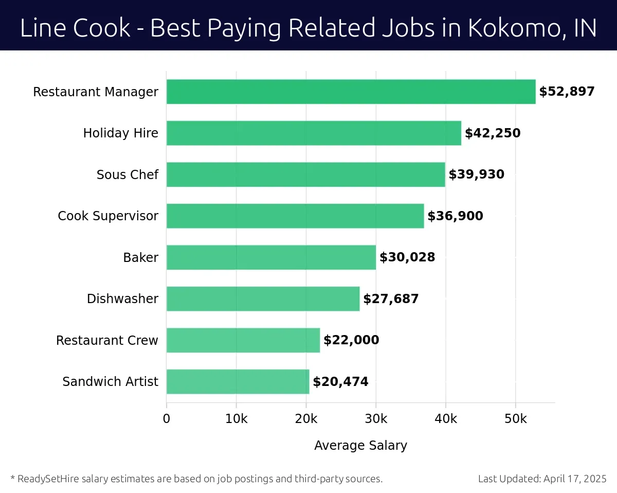 Graph displaying best paying related job salaries for Line Cook jobs near Kokomo, IN, highlighting Restaurant Manager with the highest at $52,897 and Sandwich Artist with the lowest at $20,474.