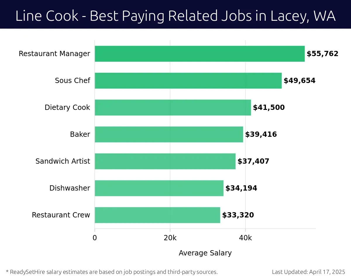 Graph displaying best paying related job salaries for Line Cook jobs near Lacey, WA, highlighting Restaurant Manager with the highest at $55,762 and Restaurant Crew with the lowest at $33,320.