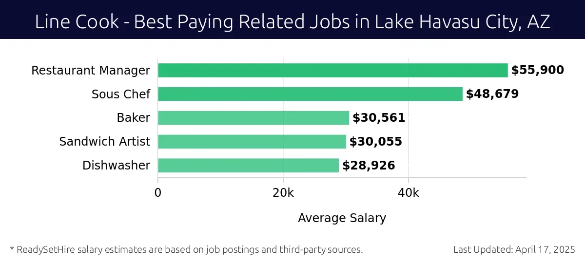 Graph displaying best paying related job salaries for Line Cook jobs near Lake Havasu City, AZ, highlighting Restaurant Manager with the highest at $55,900 and Dishwasher with the lowest at $28,926.