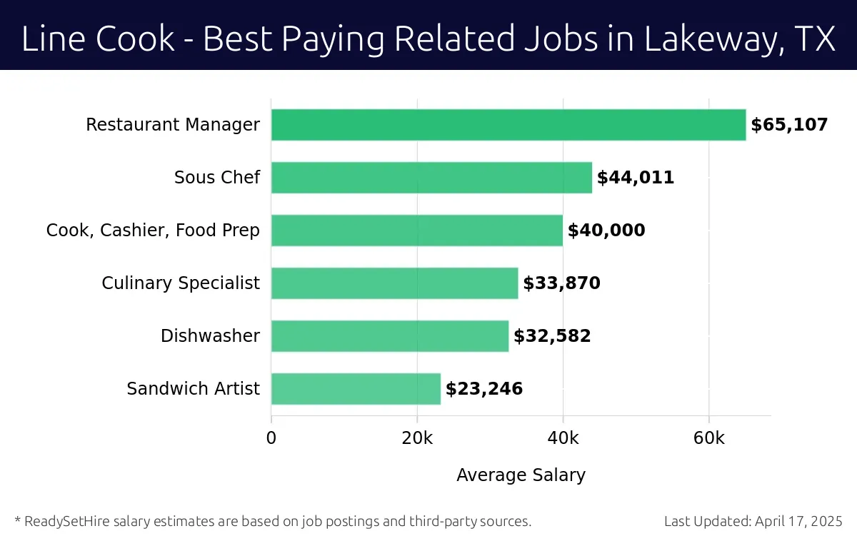 Graph displaying best paying related job salaries for Line Cook jobs near Lakeway, TX, highlighting Restaurant Manager with the highest at $65,107 and Sandwich Artist with the lowest at $23,246.