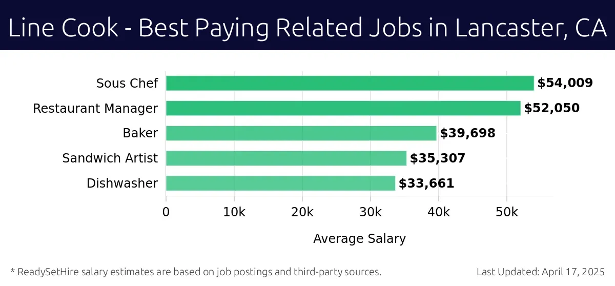 Graph displaying best paying related job salaries for Line Cook jobs near Lancaster, CA, highlighting Sous Chef with the highest at $54,009 and Dishwasher with the lowest at $33,661.