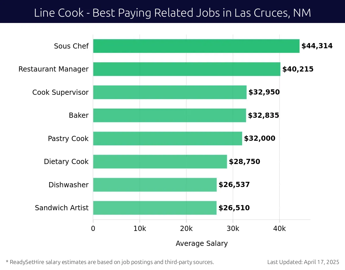 Graph displaying best paying related job salaries for Line Cook jobs near Las Cruces, NM, highlighting Sous Chef with the highest at $44,314 and Sandwich Artist with the lowest at $26,510.