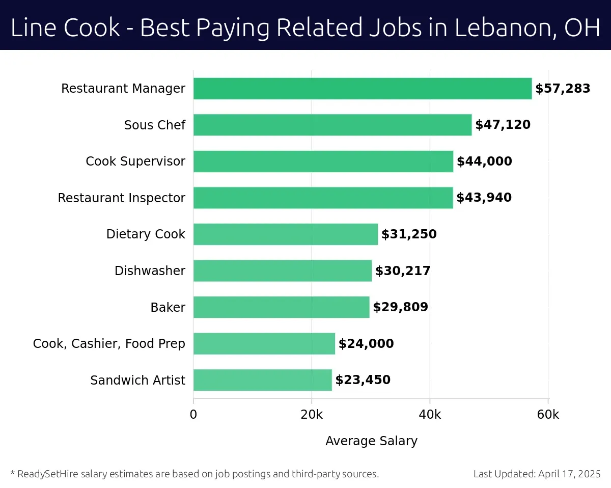 Graph displaying best paying related job salaries for Line Cook jobs near Lebanon, OH, highlighting Restaurant Manager with the highest at $57,283 and Sandwich Artist with the lowest at $23,450.