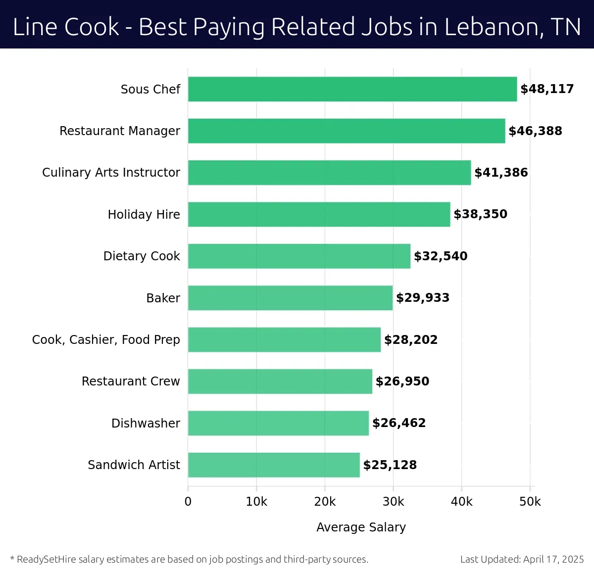 Graph displaying best paying related job salaries for Line Cook jobs near Lebanon, TN, highlighting Sous Chef with the highest at $48,117 and Sandwich Artist with the lowest at $25,128.