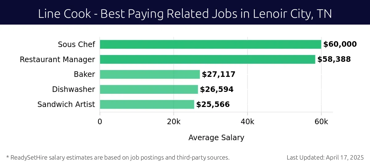 Graph displaying best paying related job salaries for Line Cook jobs near Lenoir City, TN, highlighting Sous Chef with the highest at $60,000 and Sandwich Artist with the lowest at $25,566.