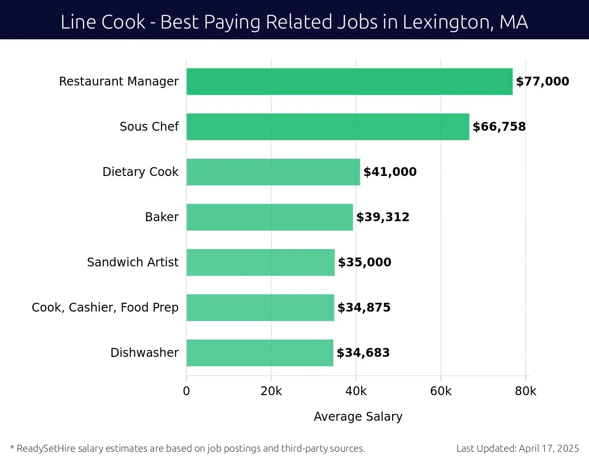 Graph displaying best paying related job salaries for Line Cook jobs near Lexington, MA, highlighting Restaurant Manager with the highest at $77,000 and Dishwasher with the lowest at $34,683.