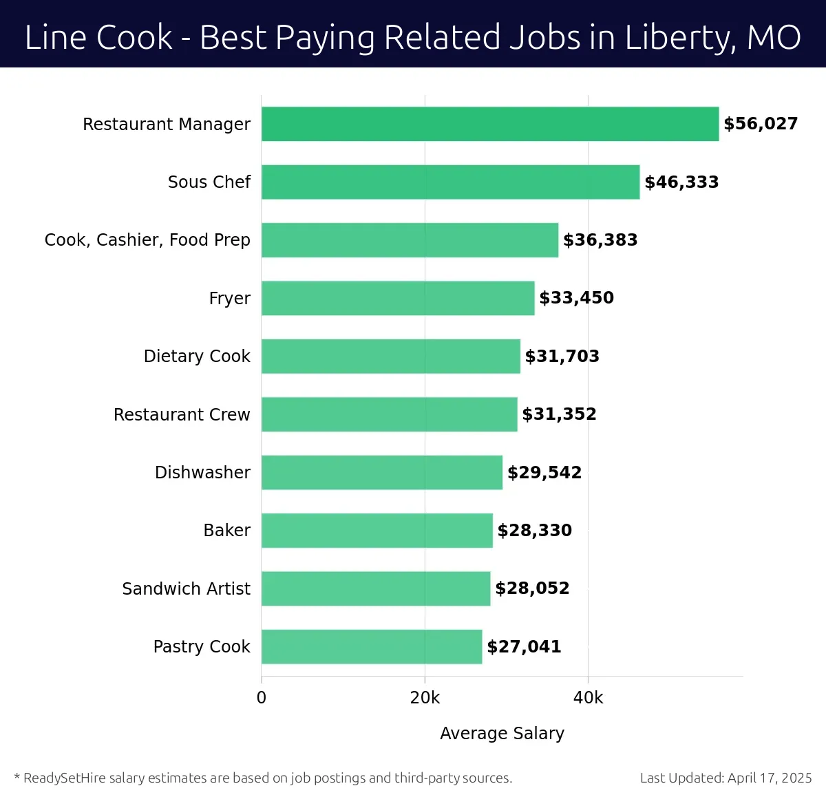 Graph displaying best paying related job salaries for Line Cook jobs near Liberty, MO, highlighting Restaurant Manager with the highest at $56,027 and Pastry Cook with the lowest at $27,041.
