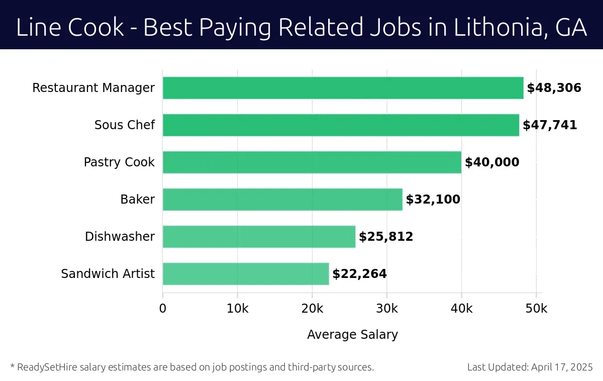 Graph displaying best paying related job salaries for Line Cook jobs near Lithonia, GA, highlighting Restaurant Manager with the highest at $48,306 and Sandwich Artist with the lowest at $22,264.