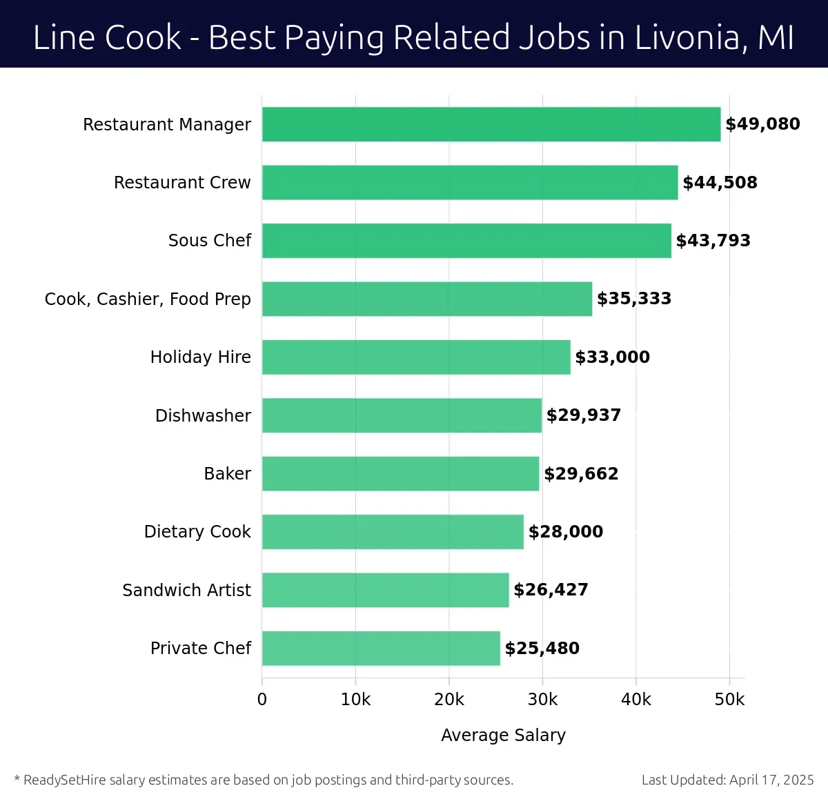 Graph displaying best paying related job salaries for Line Cook jobs near Livonia, MI, highlighting Restaurant Manager with the highest at $49,080 and Private Chef with the lowest at $25,480.