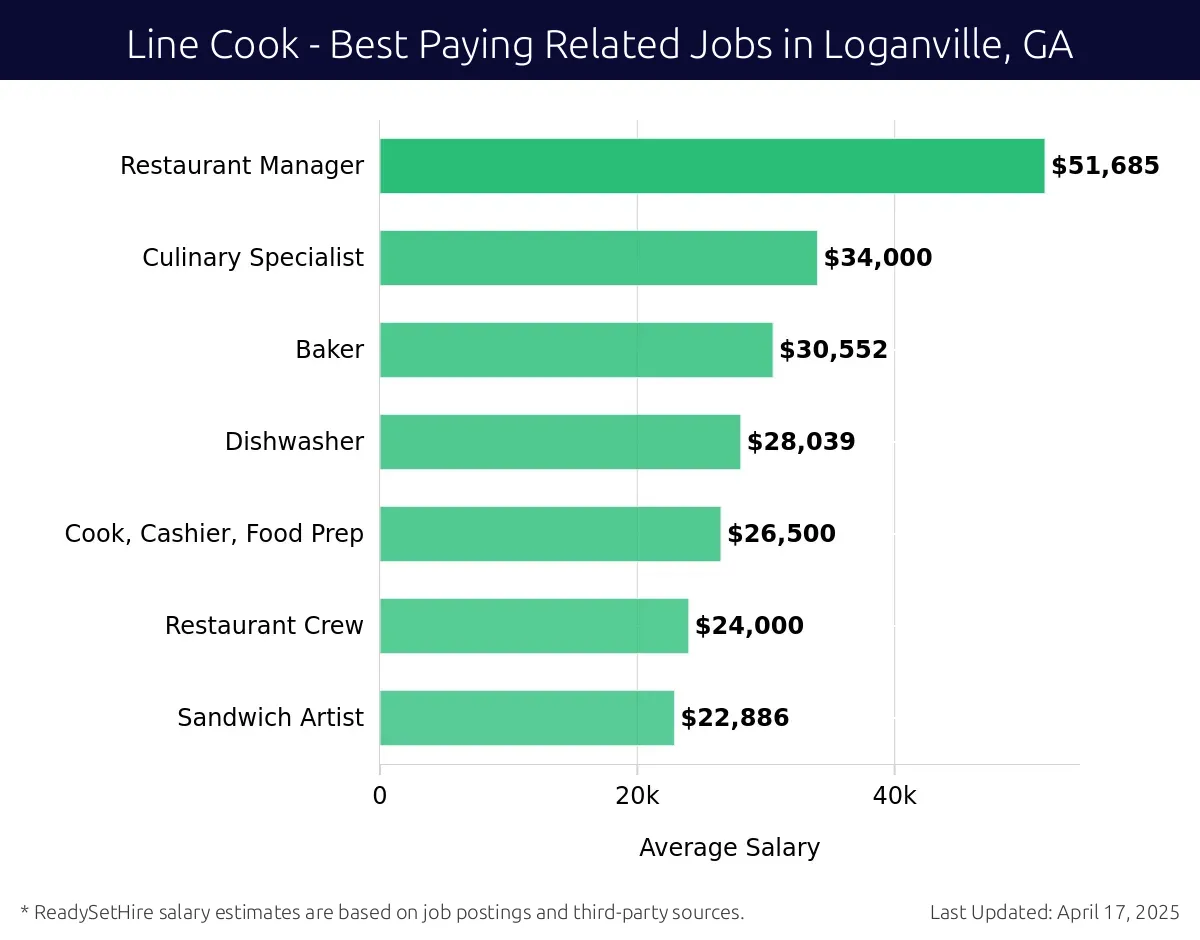 Graph displaying best paying related job salaries for Line Cook jobs near Loganville, GA, highlighting Restaurant Manager with the highest at $51,685 and Sandwich Artist with the lowest at $22,886.