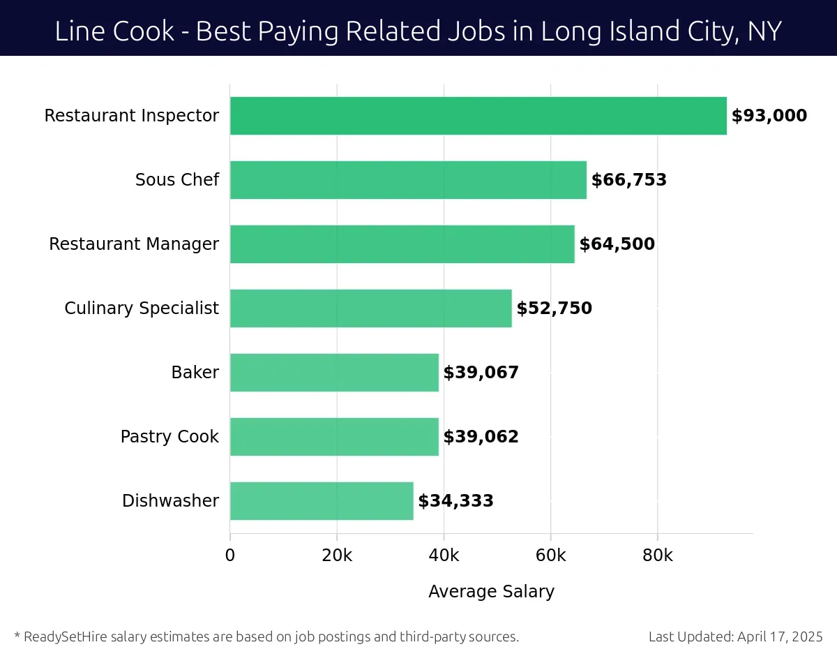 Graph displaying best paying related job salaries for Line Cook jobs near Long Island City, NY, highlighting Restaurant Inspector with the highest at $93,000 and Dishwasher with the lowest at $34,333.