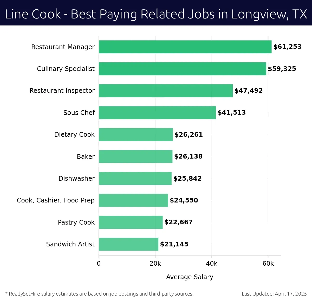 Graph displaying best paying related job salaries for Line Cook jobs near Longview, TX, highlighting Restaurant Manager with the highest at $61,253 and Restaurant Inspector with the lowest at $47,492.