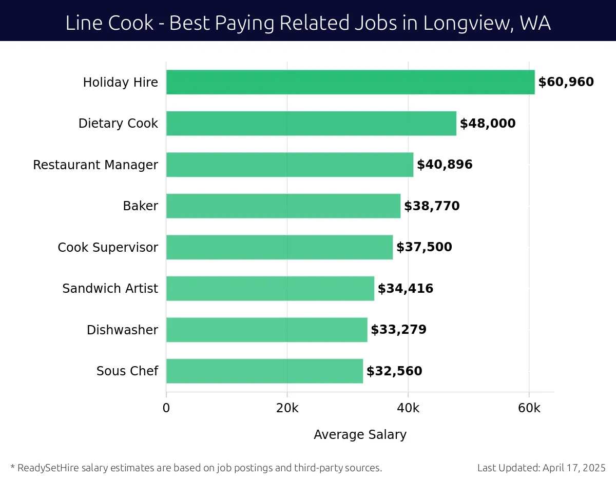 Graph displaying best paying related job salaries for Line Cook jobs near Longview, WA, highlighting Holiday Hire with the highest at $60,960 and Sous Chef with the lowest at $32,560.